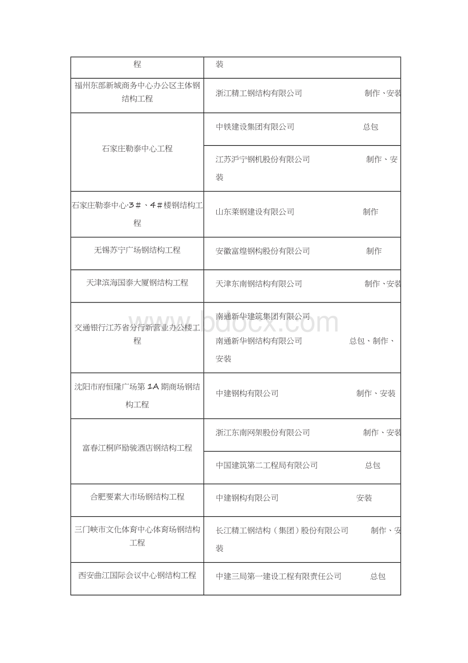 第十届荣获“中国钢结构金奖”工程名单Word文件下载.docx_第3页