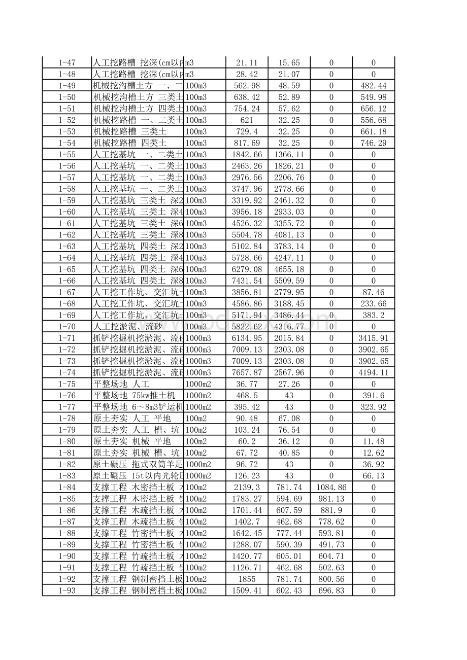 河南省2008市政工程定额表格文件下载.xls_第2页