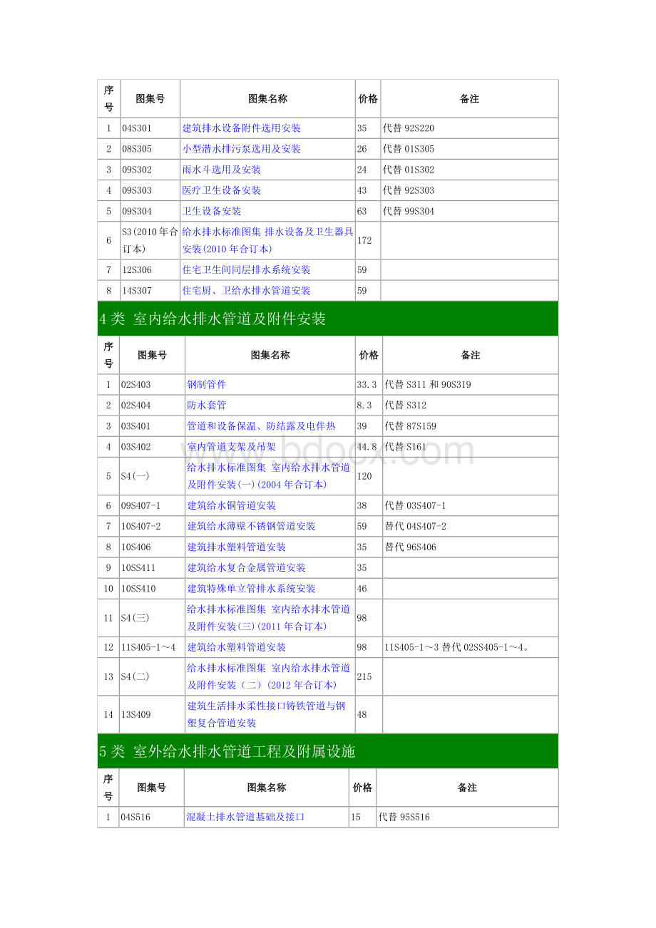 现行给水排水专业图集目录.docx_第2页