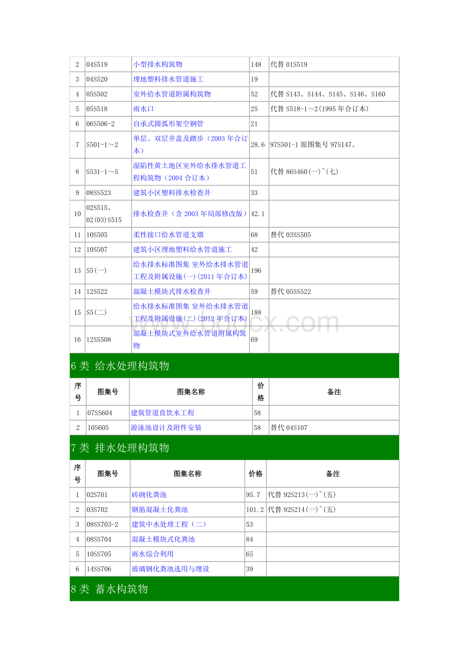 现行给水排水专业图集目录.docx_第3页