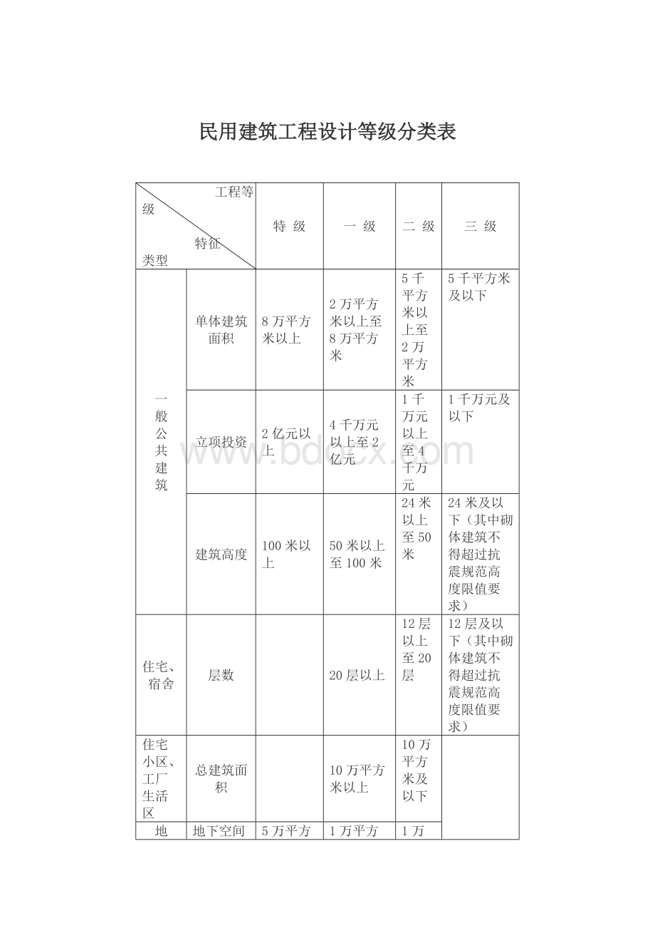 民用建筑工程设计等级分类.doc