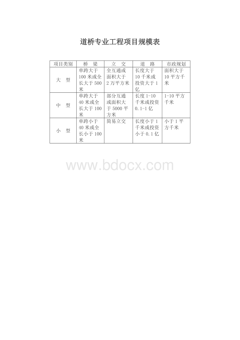 民用建筑工程设计等级分类Word文档下载推荐.doc_第3页