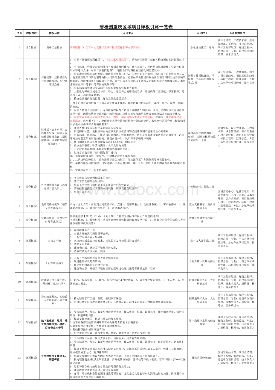 碧桂园样板引路一览表.xls