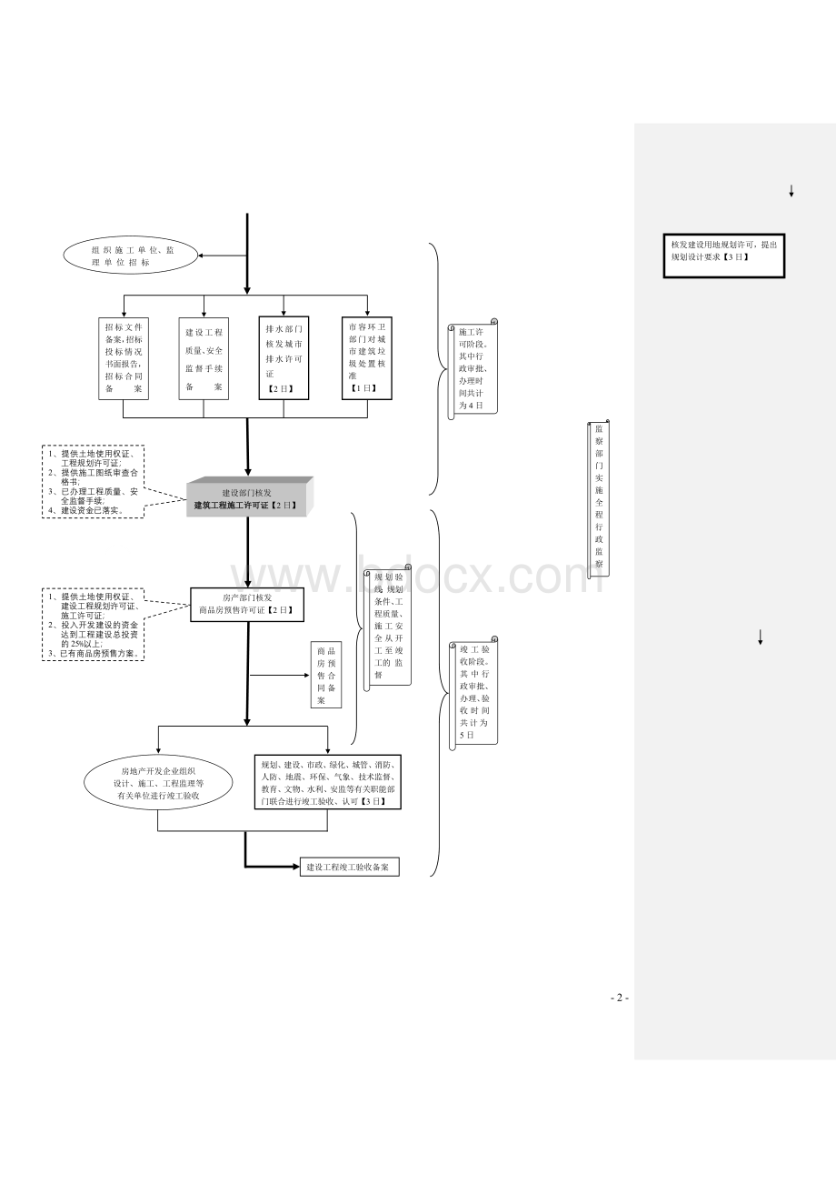 河北省及保定市房地产开发项目行政审批流程示意图Word格式文档下载.doc_第2页