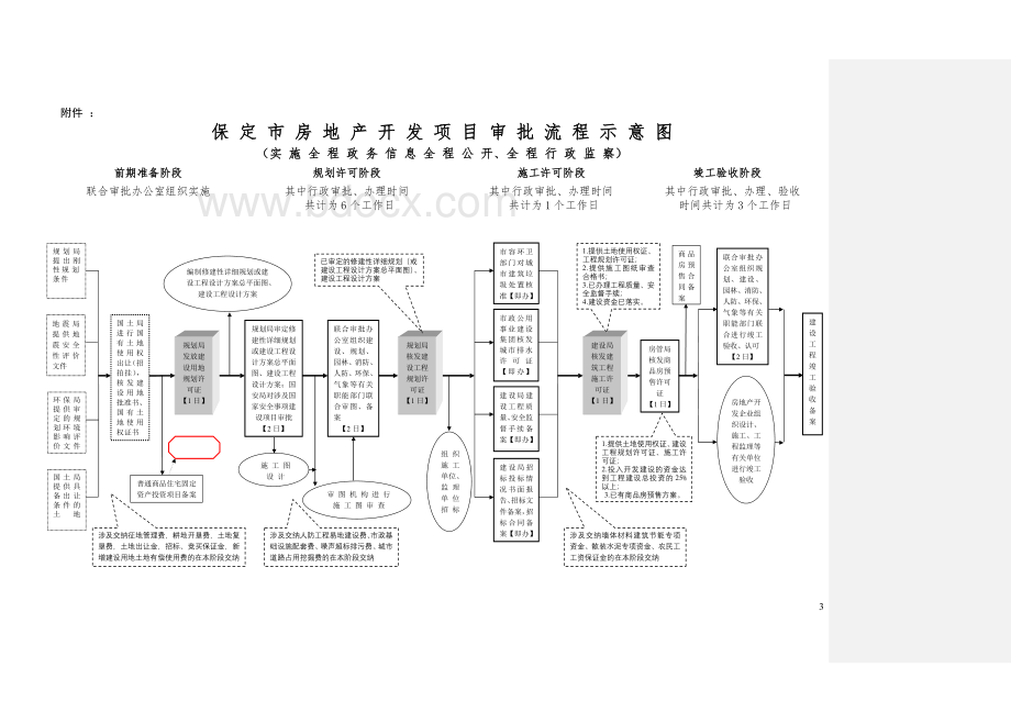 河北省及保定市房地产开发项目行政审批流程示意图Word格式文档下载.doc_第3页