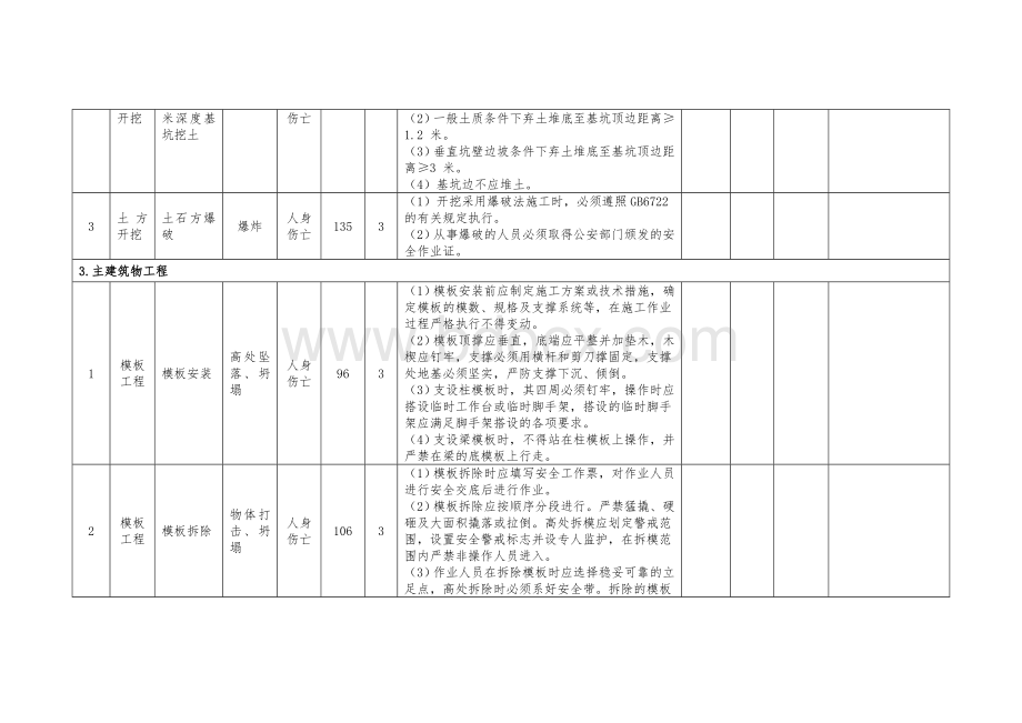 范本3：三级及以上施工安全风险动态识别、评估及预控措施(变电部分).doc_第2页