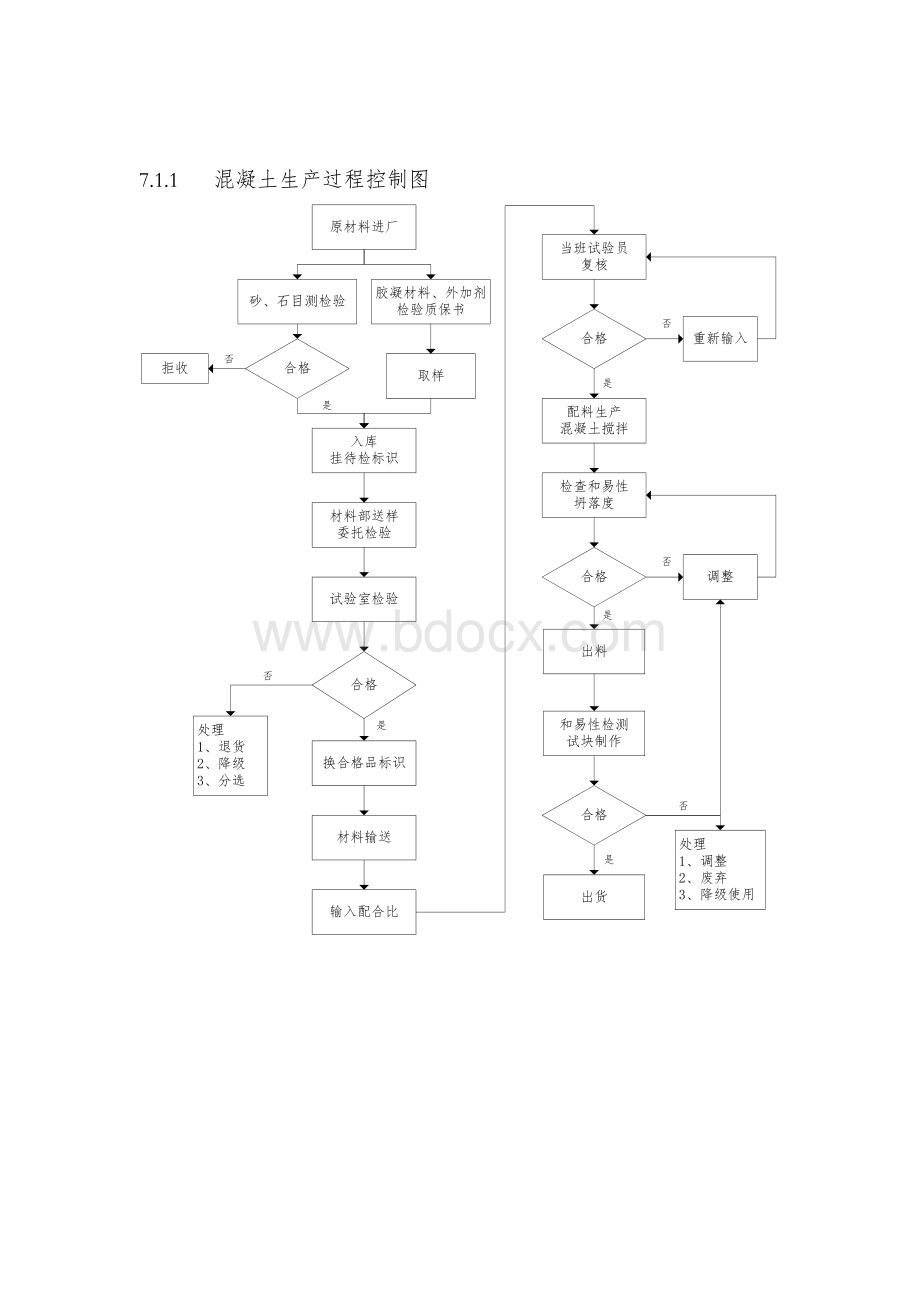 混凝土生产工艺流程.doc_第1页