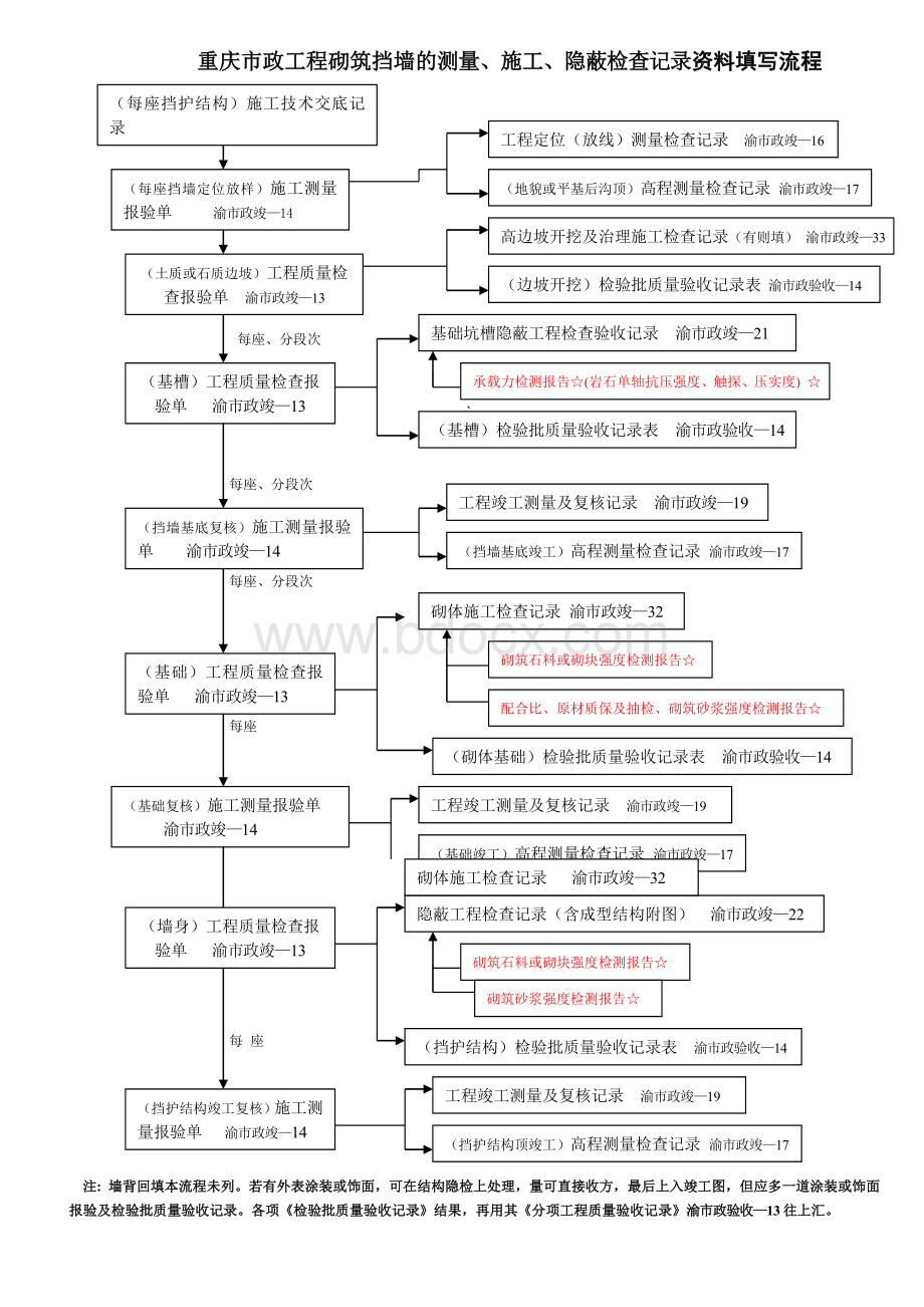 边坡及挡护结构的测量、施工、隐蔽检查记录资料填写流程框图2013.1Word文件下载.doc_第2页