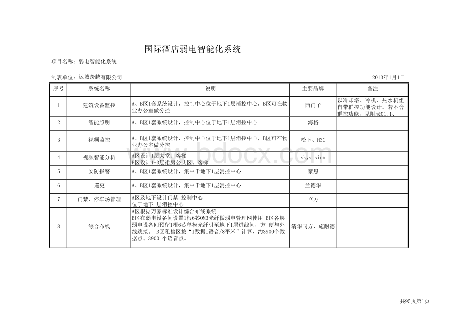 酒店智能化系统配置清单(全)Word格式文档下载.doc_第1页