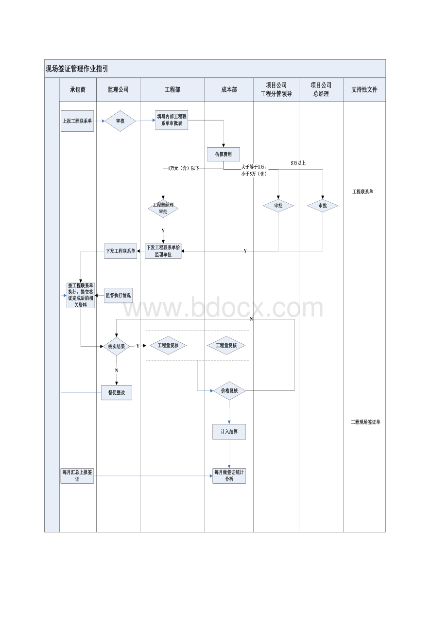 现场签证管理作业指引(项目公司).doc_第2页