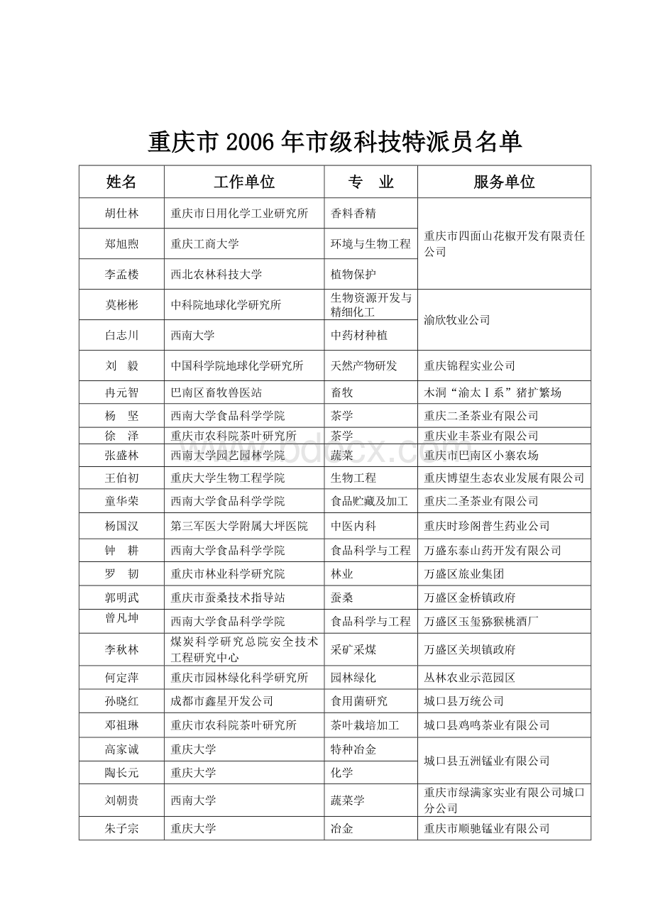 重庆市2006年市级科技特派员名单.doc_第1页