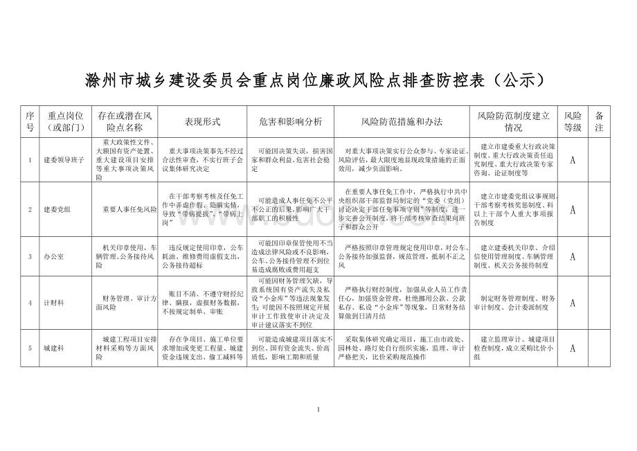 滁州市城乡建设委员会重点岗位廉政风险点排查防控表(公示).doc_第1页