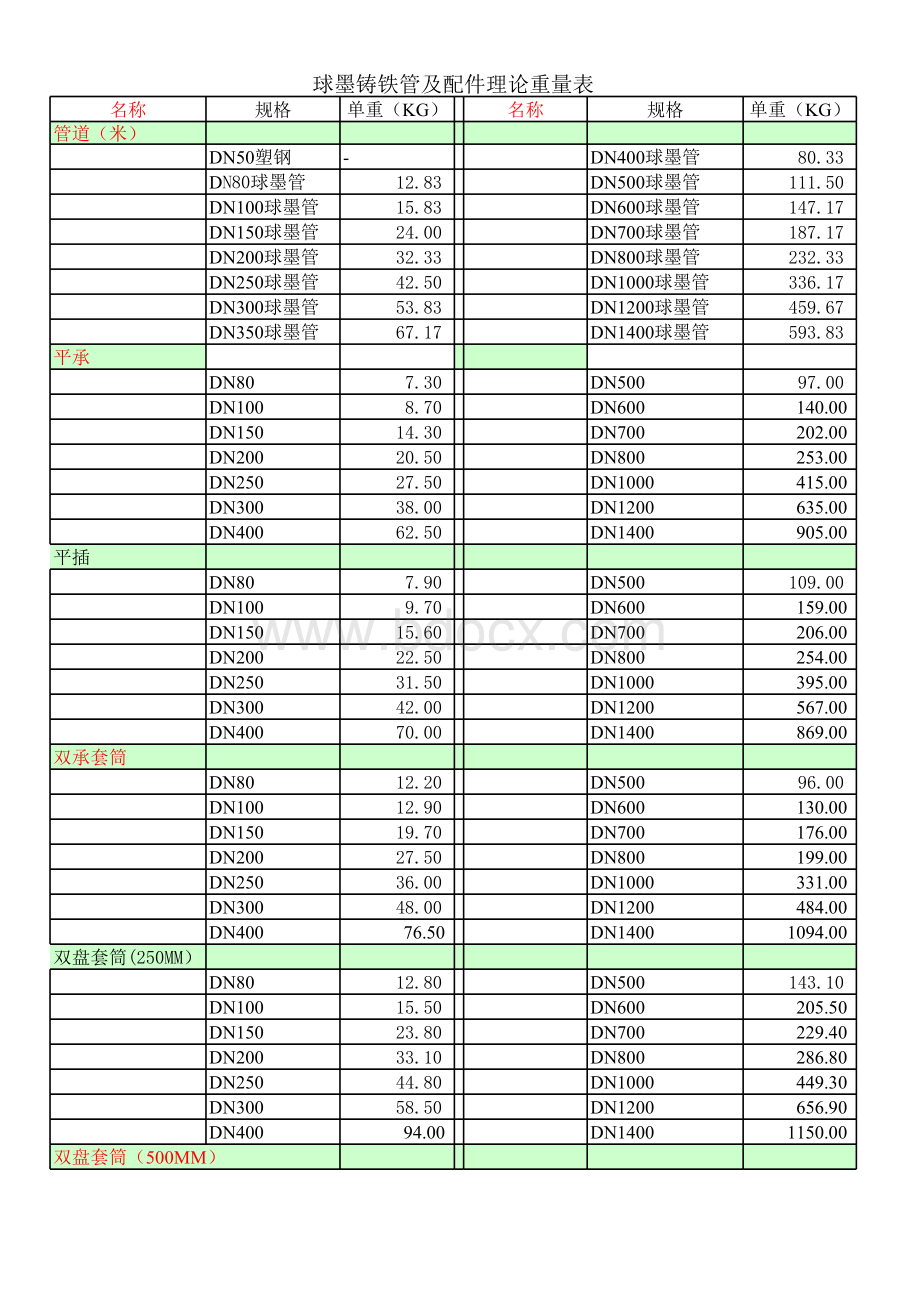 球墨铸铁管及配件理论重量表表格文件下载.xls_第1页