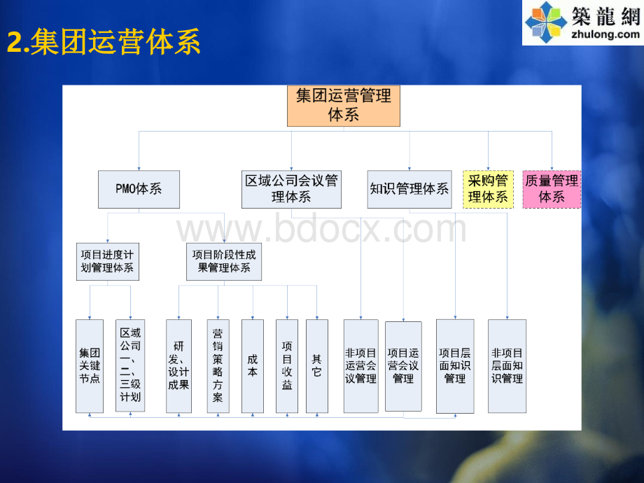 重庆某上市地产集团运营系统方案.ppt_第3页