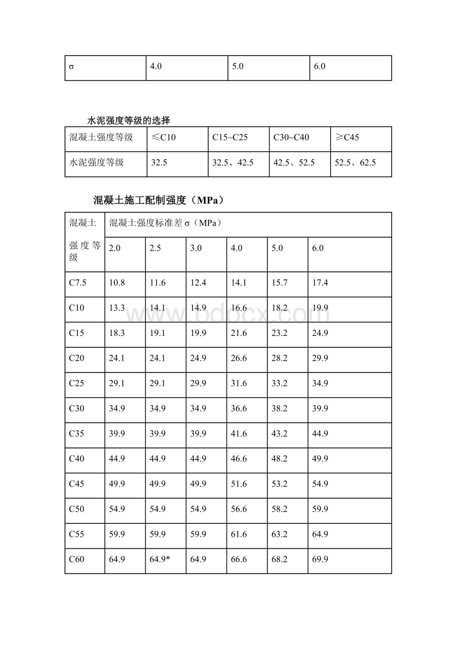 混凝土配合比设计经验数据及原材料性能与选用.doc_第2页