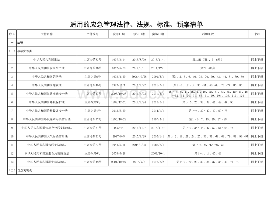 适用的应急管理法律、法规、标准、预案清单.xls