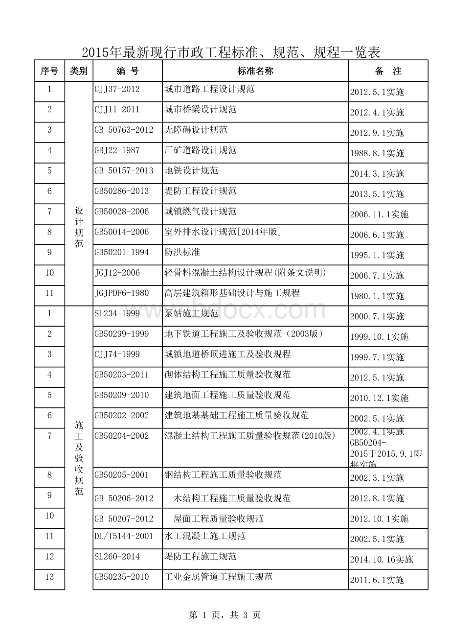 现行市政工程标准规范规程表格文件下载.xls