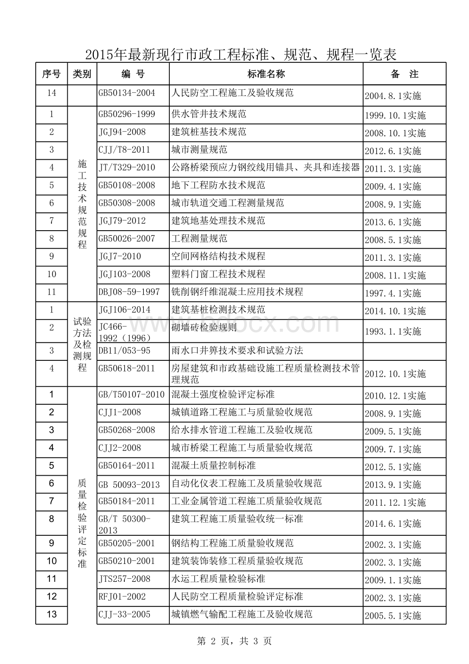 现行市政工程标准规范规程表格文件下载.xls_第2页