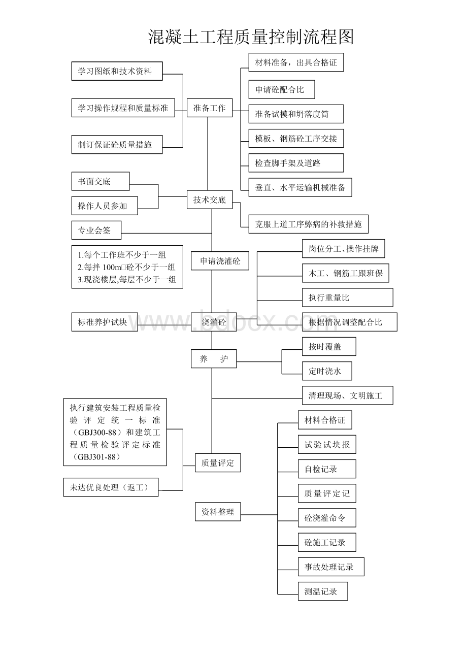 混凝土施工技术交底卡.doc_第3页