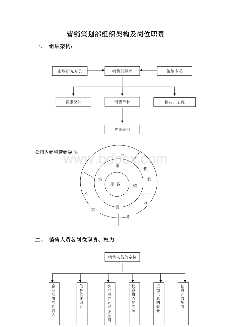 营销策划部组织架构及岗位职责.doc