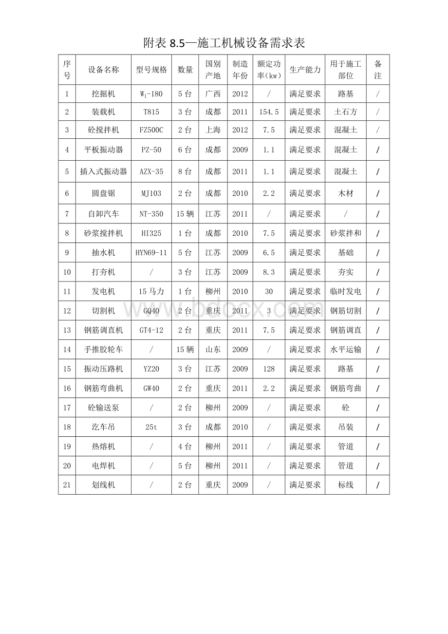 污水处理厂施工机械设备需求表Word文档格式.doc_第1页