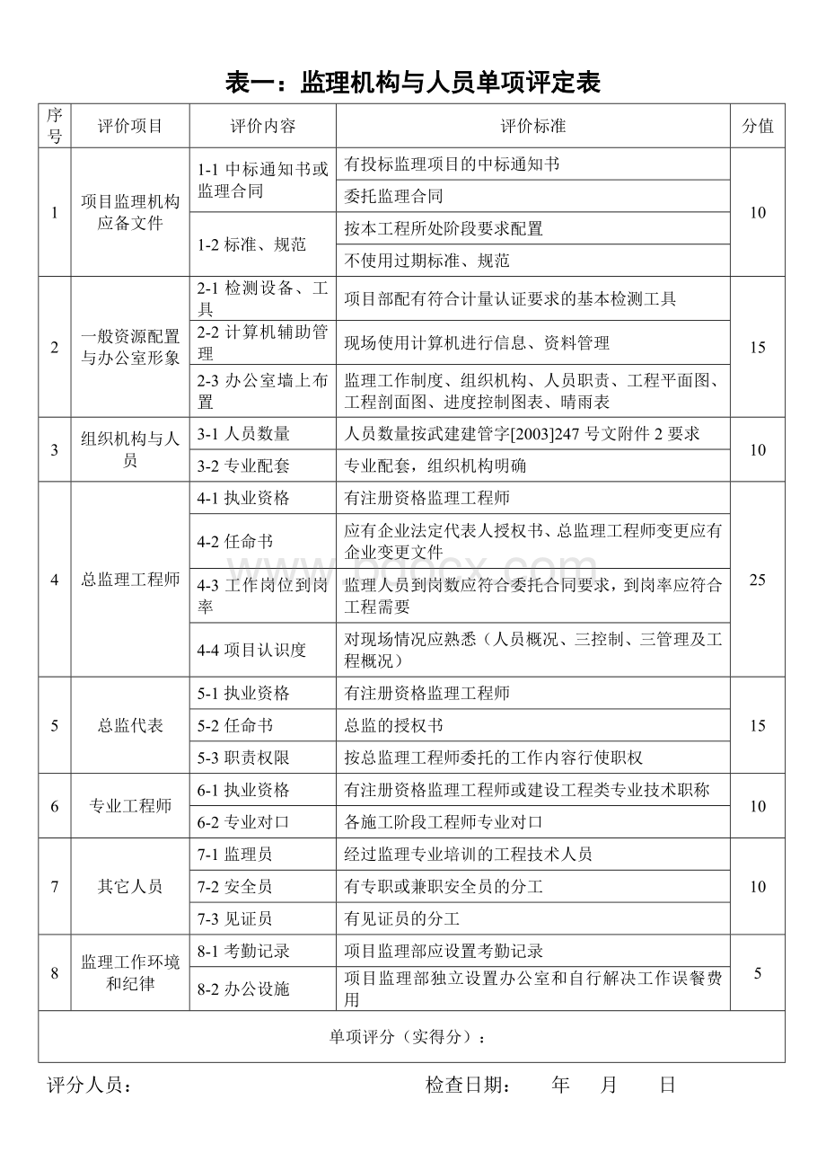 监理机构与人员单项评定表Word文件下载.doc_第1页