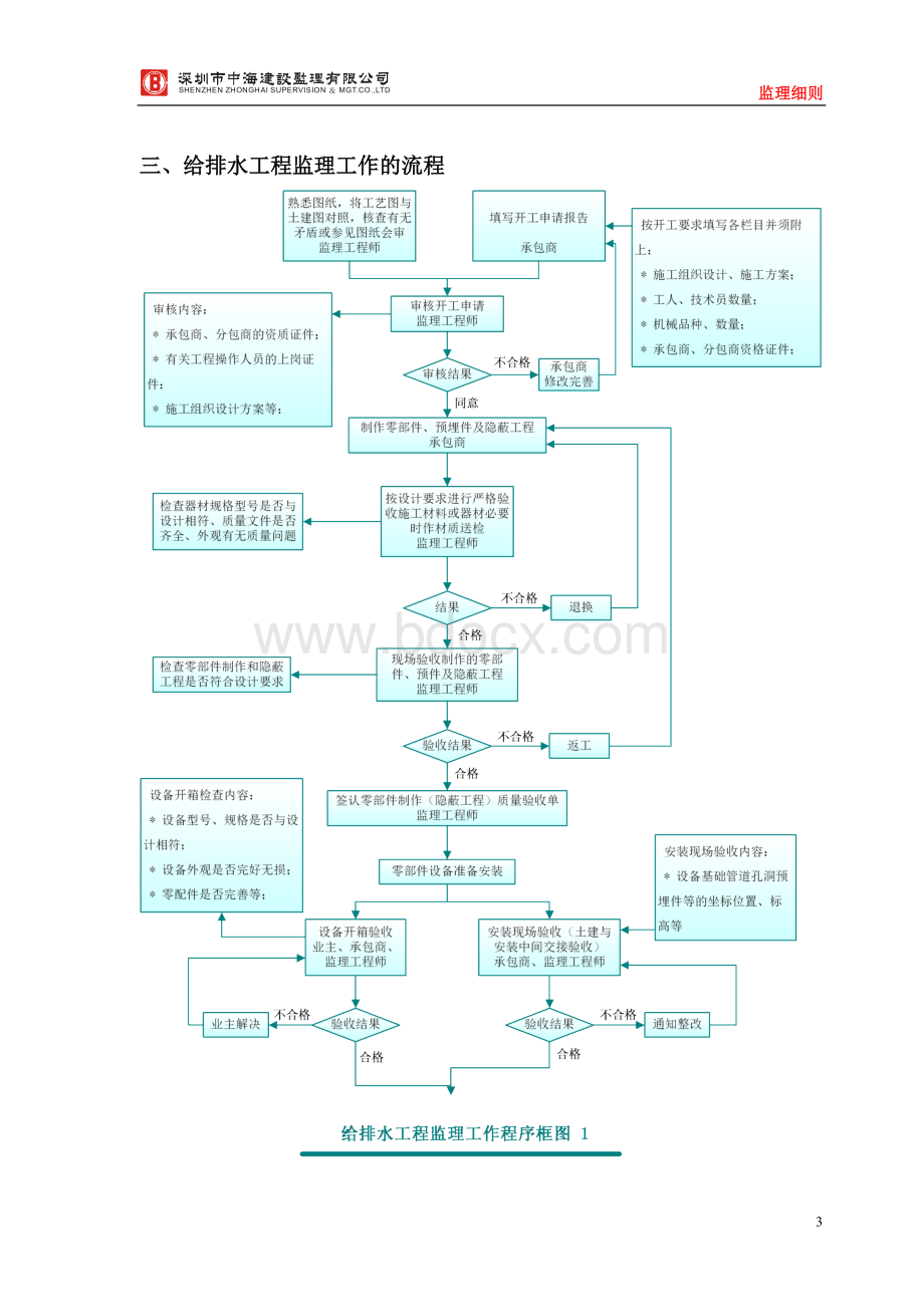 给排水施工监理细则(模板)Word文档下载推荐.doc_第3页