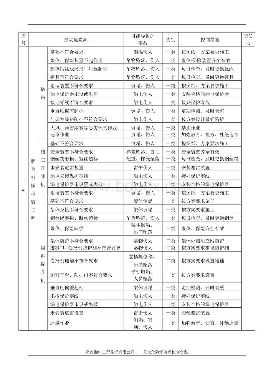 重大危险源台帐Word文档格式.doc_第3页