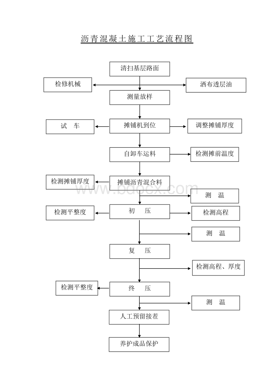 沥青混凝土施工工艺流程图.doc_第1页