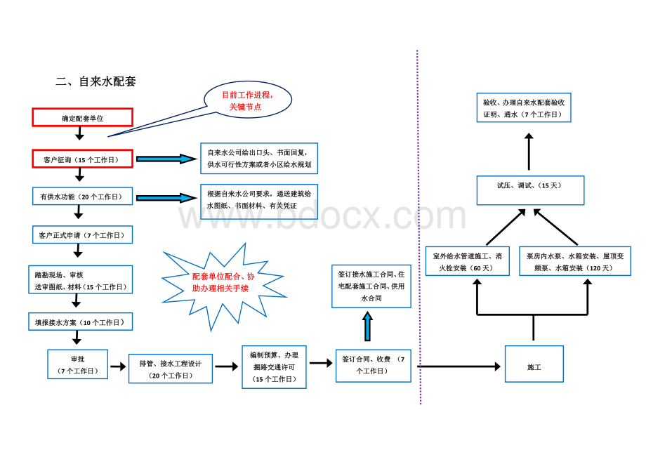 红线内配套手续办理、施工、验收流程Word下载.doc_第2页