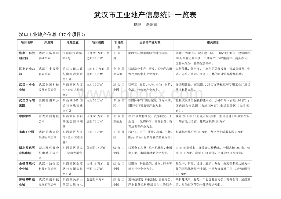 武汉市工业地产信息统计一览表Word格式文档下载.doc