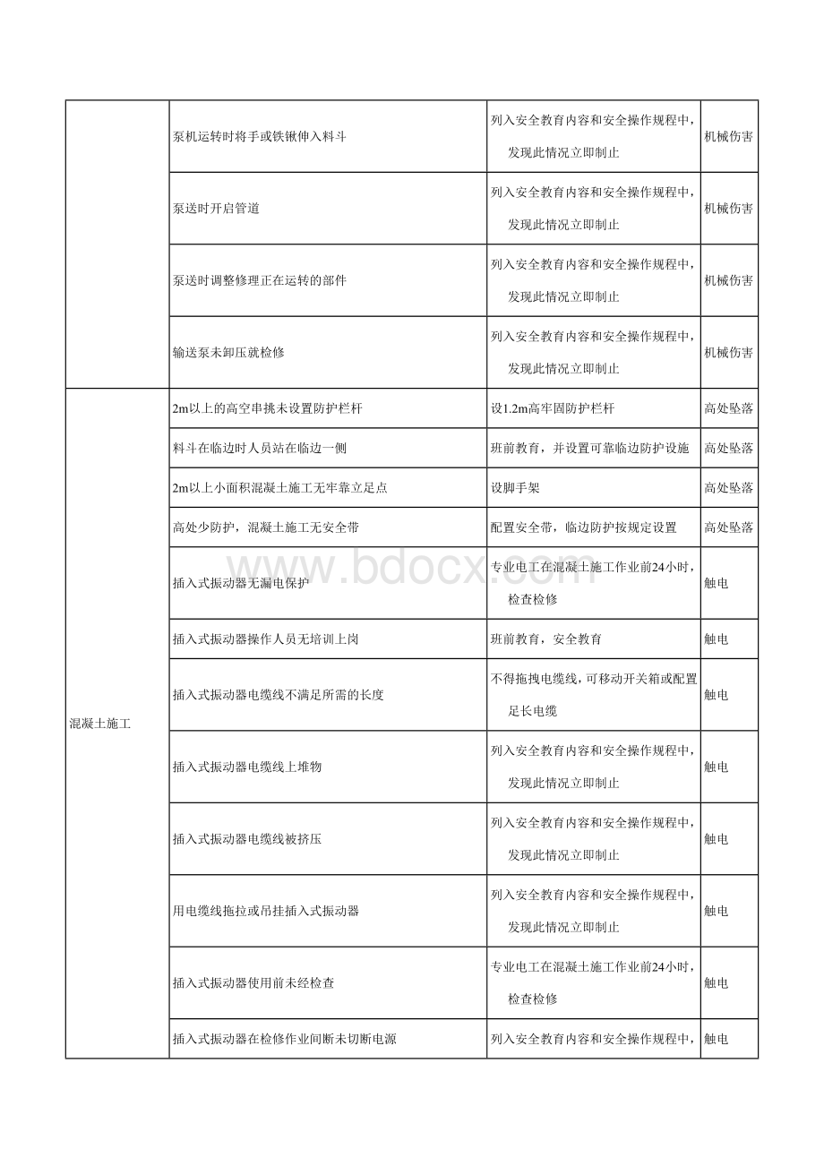 混凝土工程危险源辨识结果列表.docx_第2页