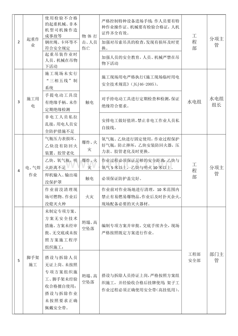 管理人员进场安全交底表Word格式.doc_第2页