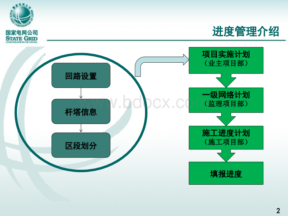 进度计划及进度填报PPT格式课件下载.ppt_第3页