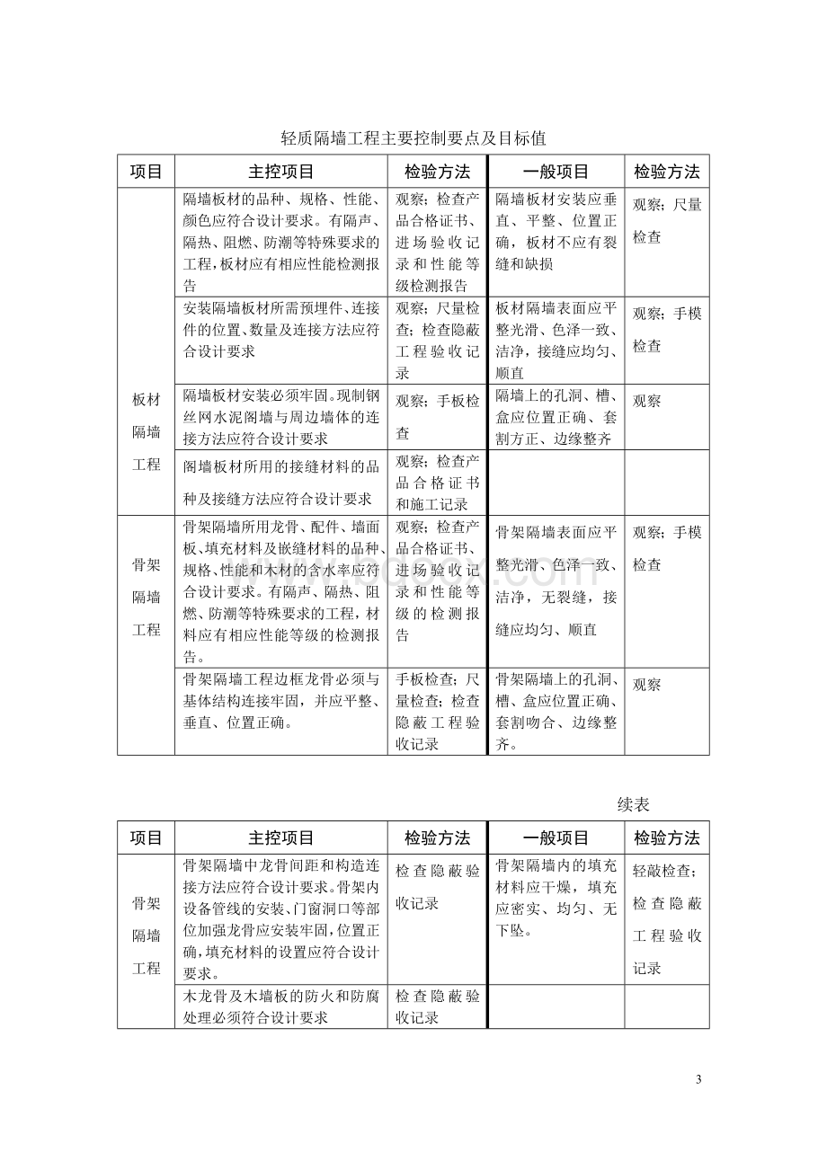 装修阶段施工质量控制要点.doc_第3页