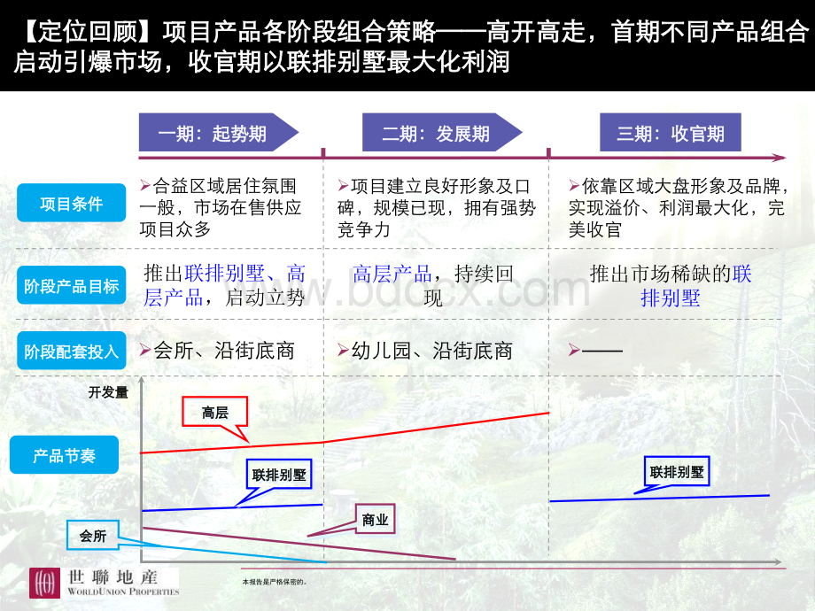 湖北宜昌凯利合益路项目四方案分析世联.ppt_第3页