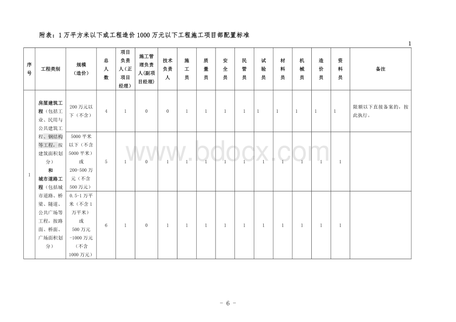 津建筑[2012]1091号附表Word文档下载推荐.doc_第1页