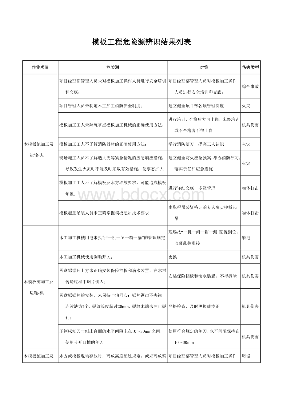 模板工程危险源辨识结果列表.docx