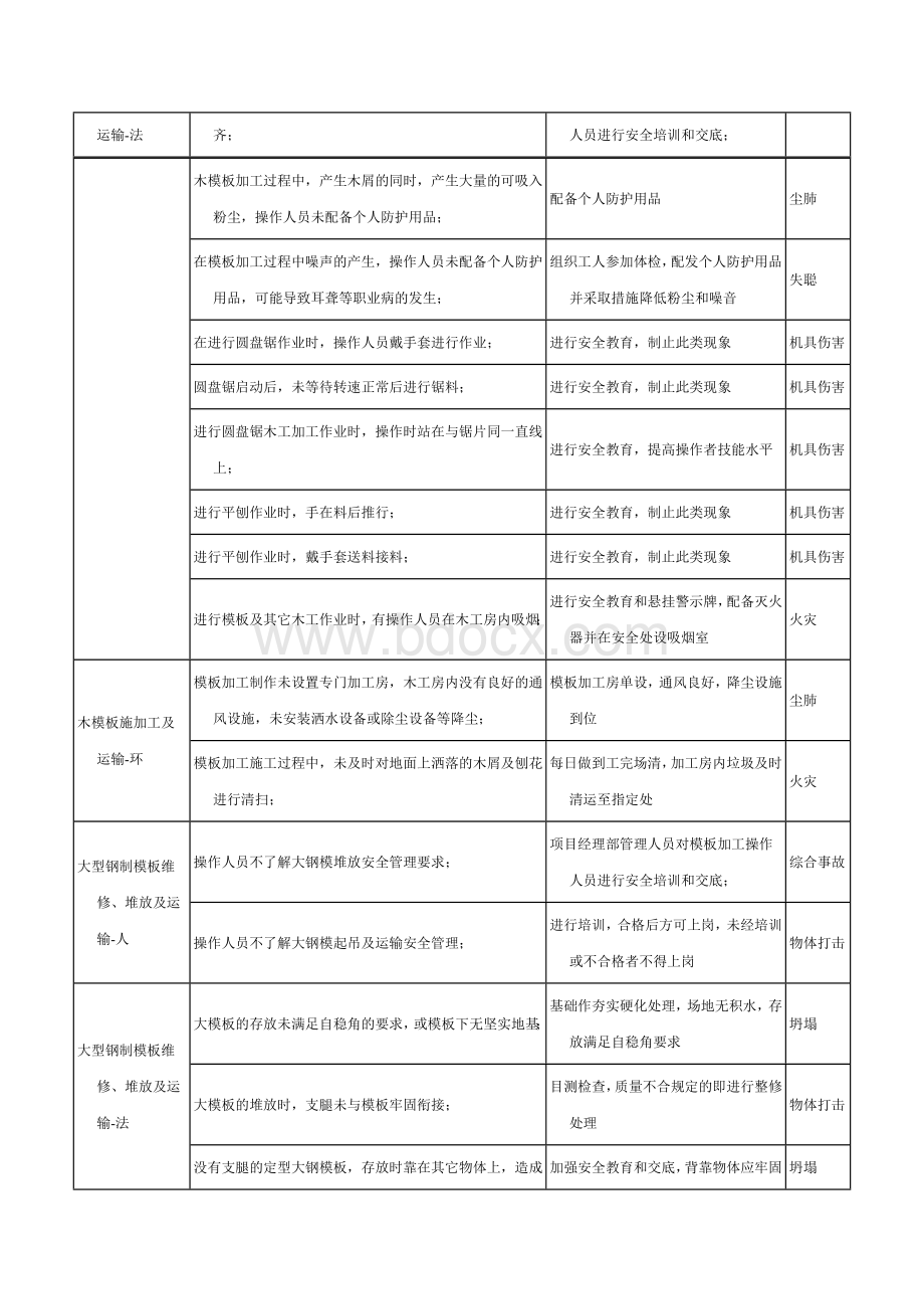 模板工程危险源辨识结果列表.docx_第2页