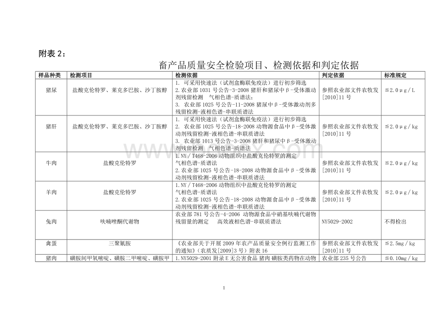 畜产品质量安全检验项目、检测依据和判定依据.doc