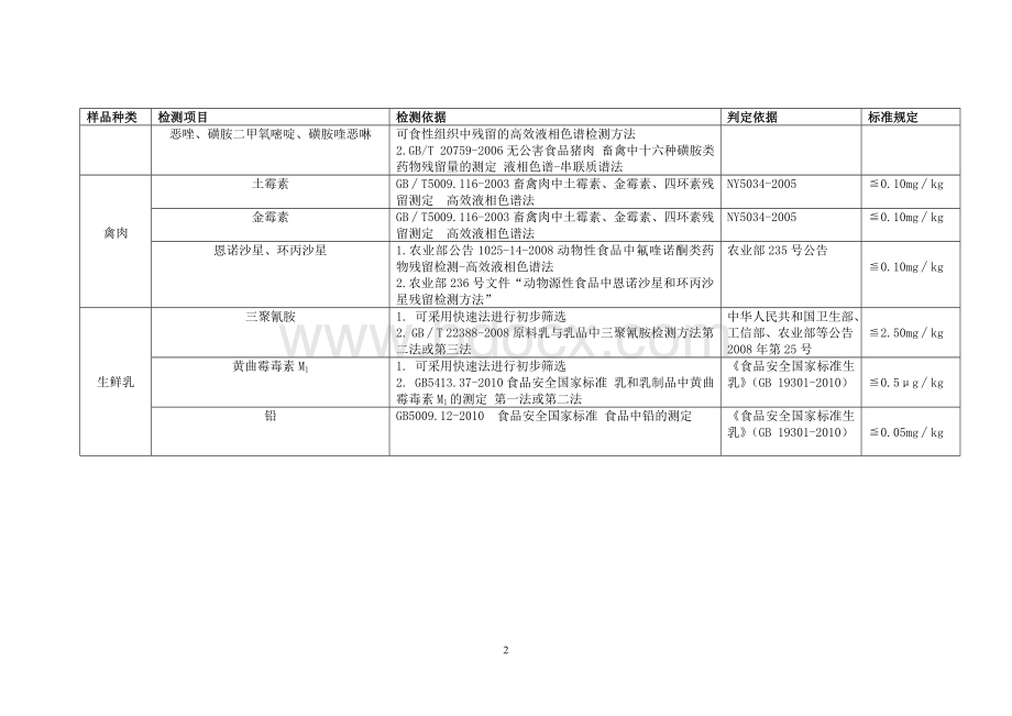 畜产品质量安全检验项目、检测依据和判定依据文档格式.doc_第2页