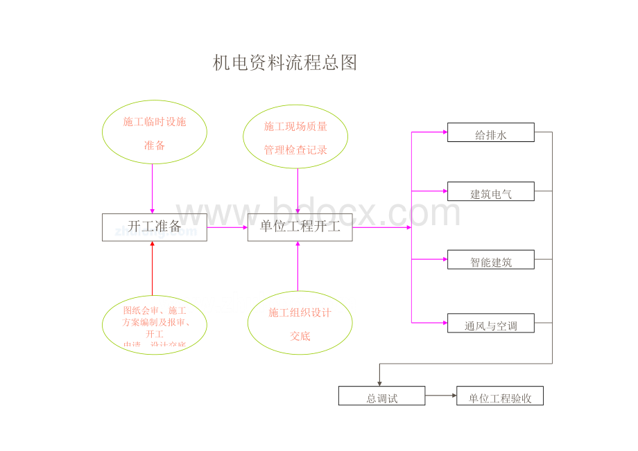 水电安装资料[1]Word格式文档下载.doc_第1页