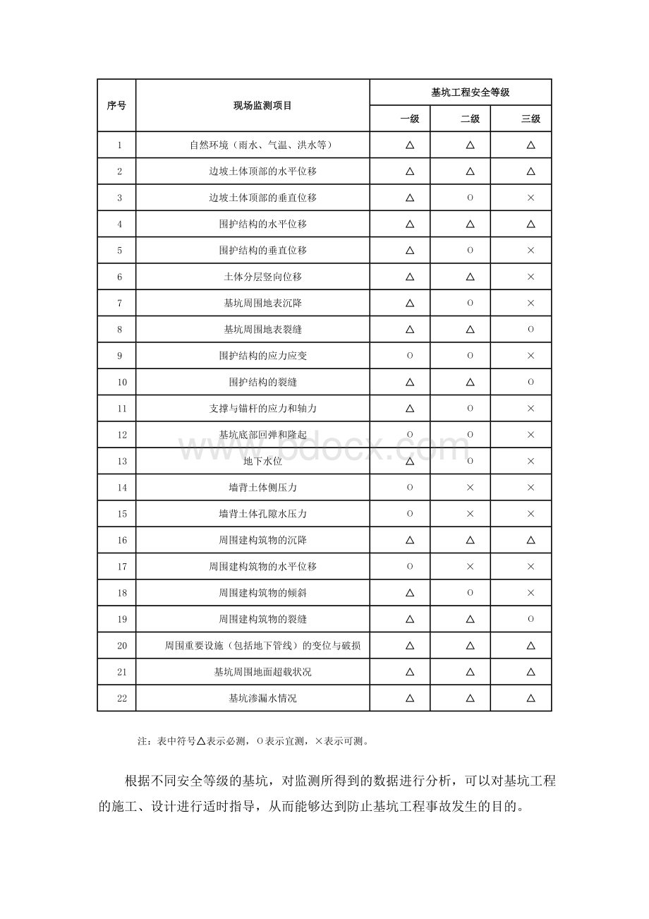 深基坑监测的重要性及必要性Word格式.doc_第2页