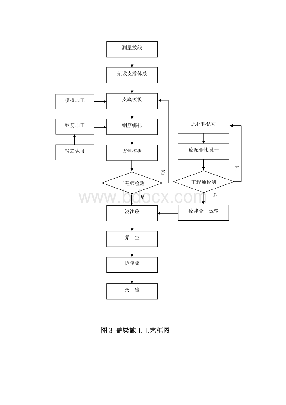 盖梁、台帽工程开工报告.doc_第3页