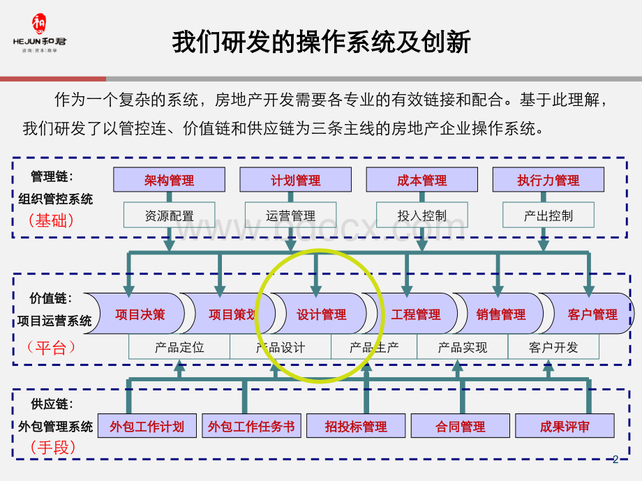 设计管理流程-2013(标准版).pptx_第2页