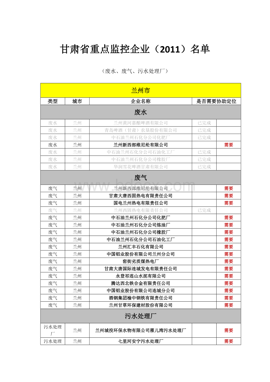 甘肃省重点监控企业(2011)名单.doc_第1页