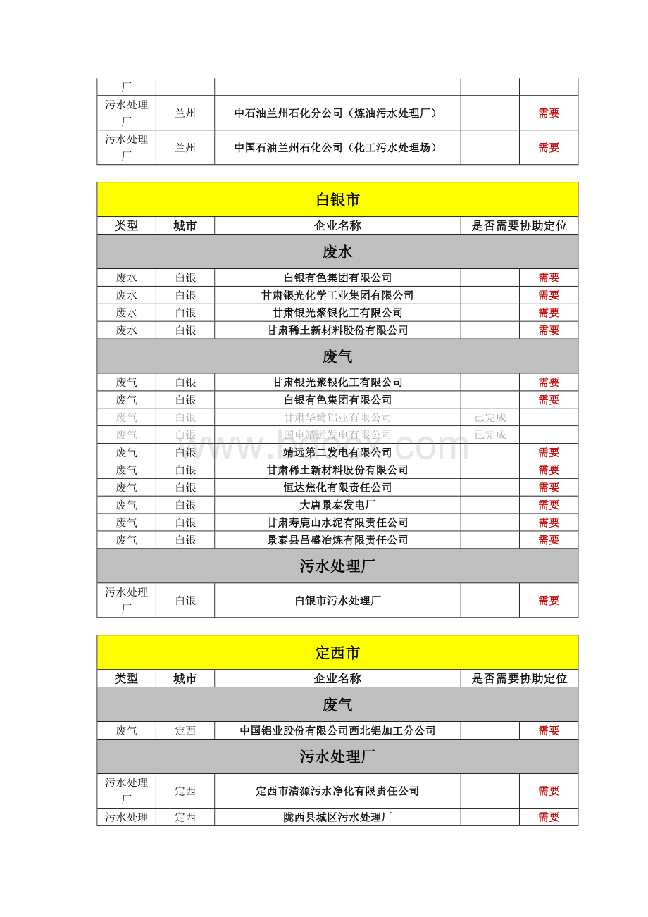 甘肃省重点监控企业(2011)名单.doc_第2页