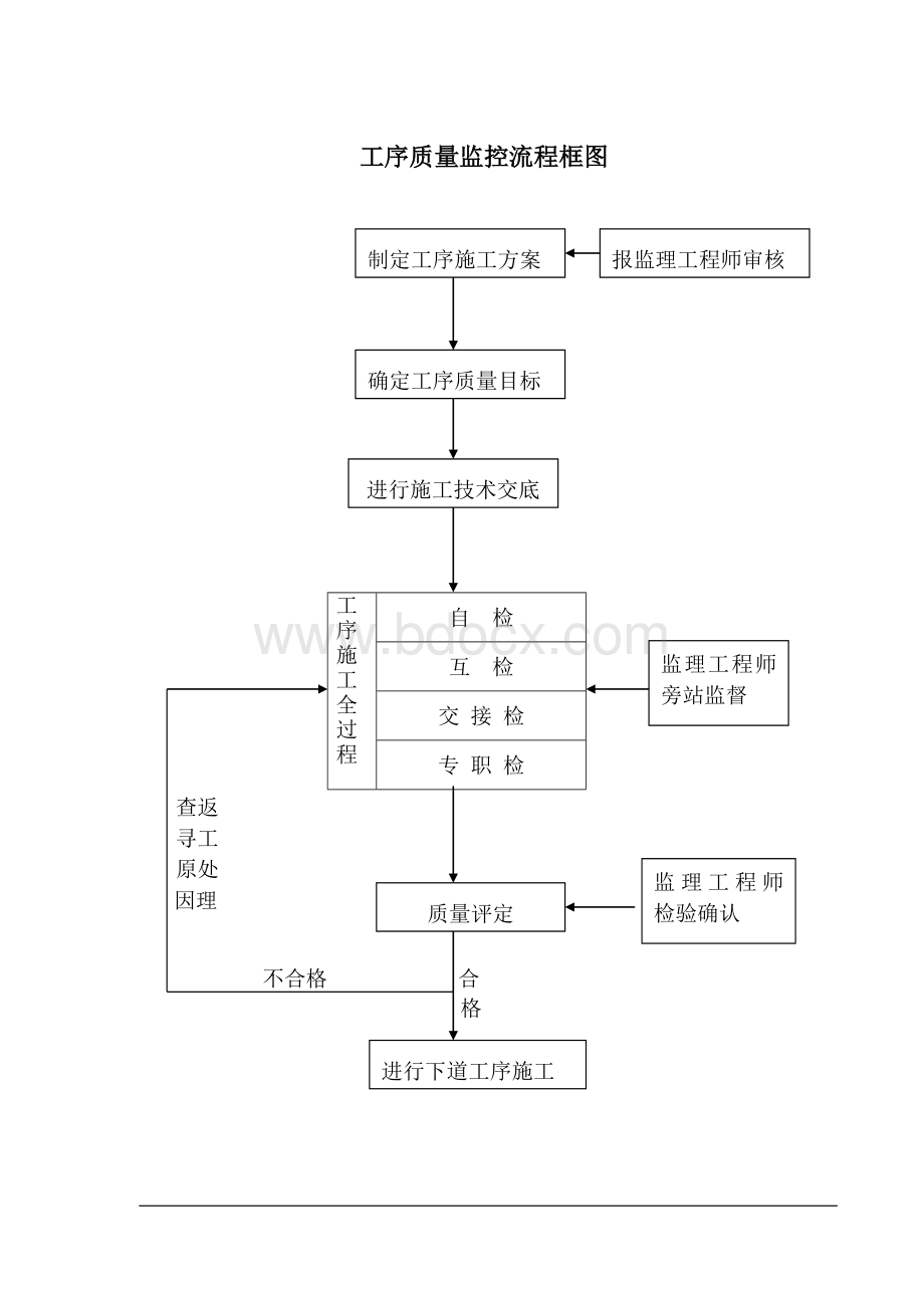 质量保证体系框图.doc