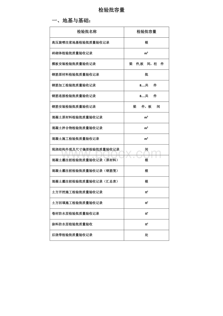 部分常用检验批的检验批容量单位Word文档格式.docx