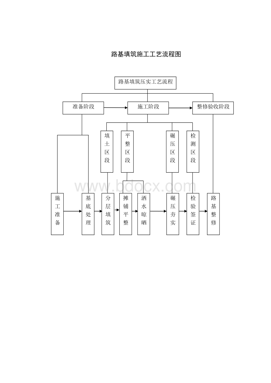 路基施工工艺流程图汇总.doc